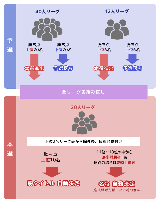 駒タイトル決定方法