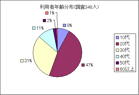 年齢円グラフ