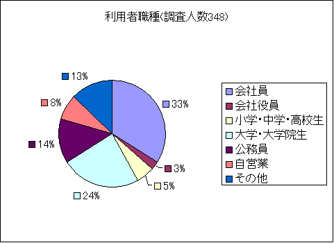 職種円グラフ