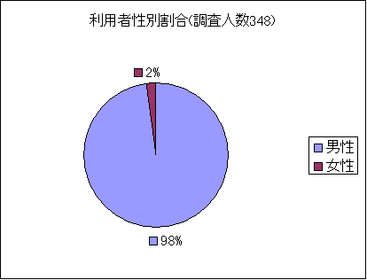 性別円グラフ